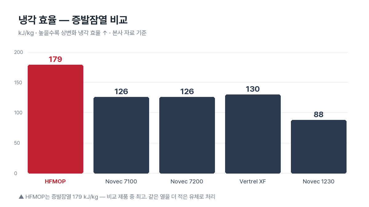 HFMOP 냉각효율 증발잠열 비교